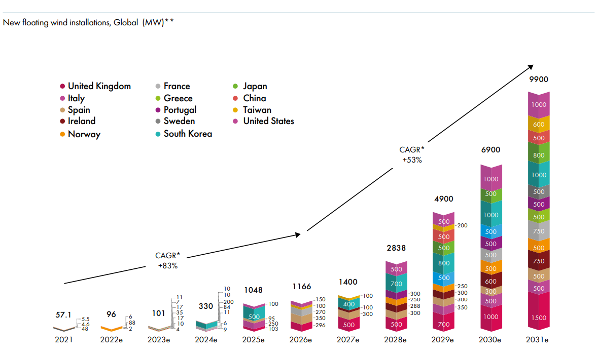 A graph showing the projected future capacity of floating offshore wind