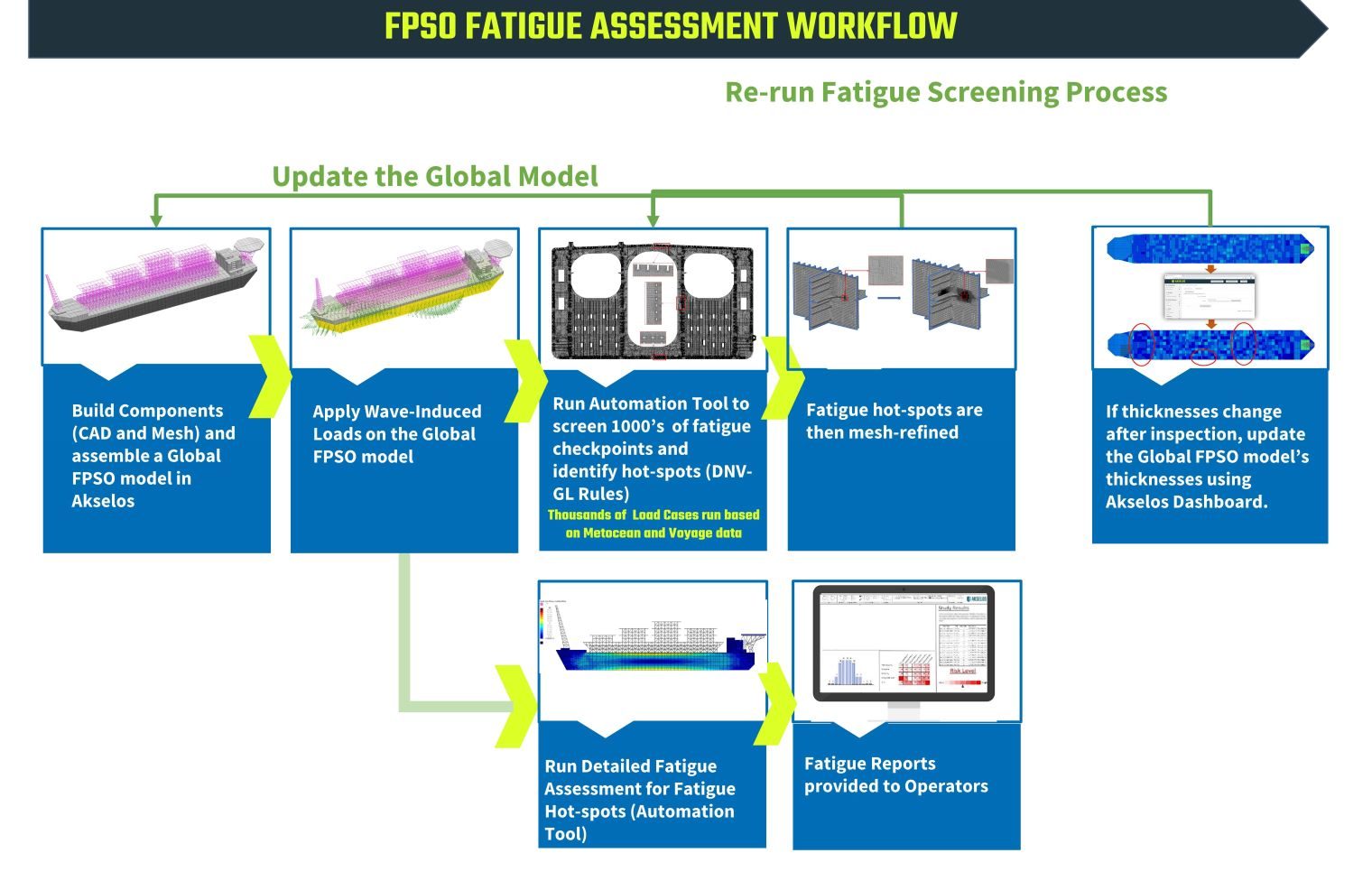 Fatigue-Analysis-Workflow-For-FPSO-Step-By-Step