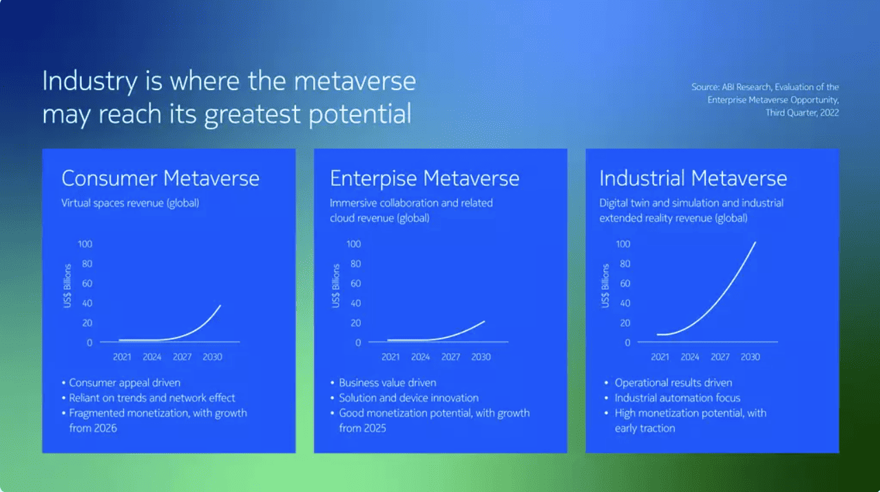 graphs-showing-the-future-potential-of-the-industrial-metaverse-vs-consumer-and-enterprise-metaverses