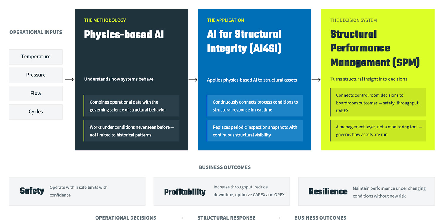 structural-performance-management-full-explanation
